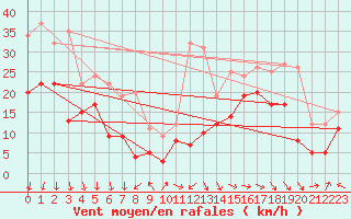 Courbe de la force du vent pour Marignane (13)