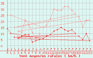 Courbe de la force du vent pour Berzme (07)