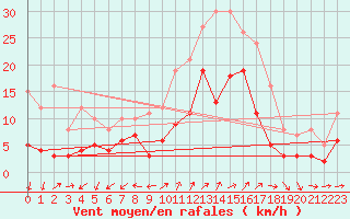 Courbe de la force du vent pour Coburg
