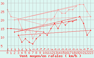 Courbe de la force du vent pour Brignogan (29)