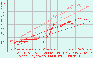 Courbe de la force du vent pour Marignane (13)