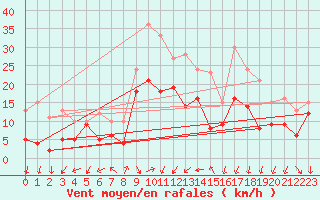 Courbe de la force du vent pour Bordeaux (33)