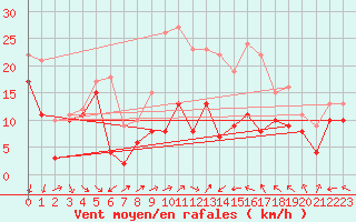 Courbe de la force du vent pour Weinbiet