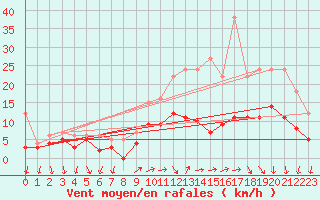 Courbe de la force du vent pour Le Bourget (93)