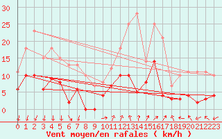 Courbe de la force du vent pour Montlimar (26)