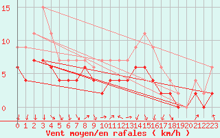 Courbe de la force du vent pour Vichy (03)