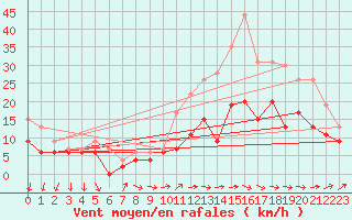 Courbe de la force du vent pour Chteaudun (28)