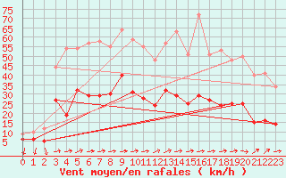 Courbe de la force du vent pour Cannes (06)