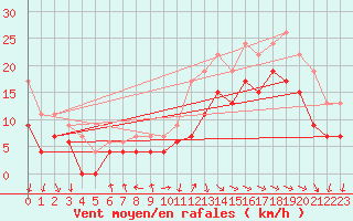 Courbe de la force du vent pour Lanvoc (29)