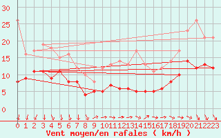 Courbe de la force du vent pour Kleiner Feldberg / Taunus