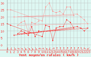 Courbe de la force du vent pour Montpellier (34)
