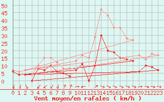 Courbe de la force du vent pour Saint-Andr-de-Sangonis (34)