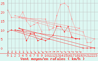 Courbe de la force du vent pour Angers-Marc (49)
