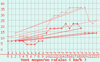 Courbe de la force du vent pour Ernage (Be)