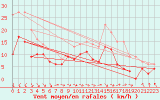 Courbe de la force du vent pour Beauvais (60)