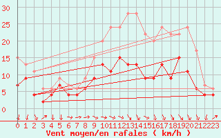 Courbe de la force du vent pour Blois (41)