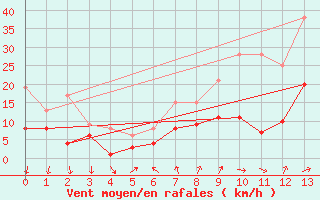 Courbe de la force du vent pour Muensingen-Apfelstet