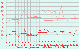 Courbe de la force du vent pour Paris - Montsouris (75)