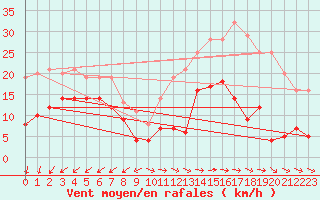 Courbe de la force du vent pour Mont-Saint-Vincent (71)