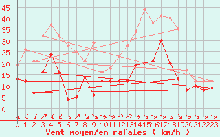 Courbe de la force du vent pour Warburg