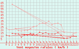 Courbe de la force du vent pour Wittenberg