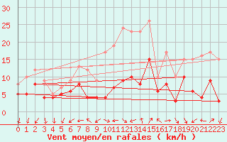 Courbe de la force du vent pour Gelbelsee