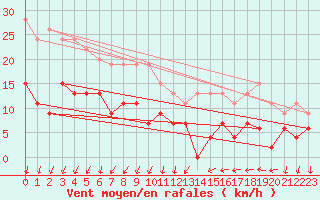 Courbe de la force du vent pour Le Puy - Loudes (43)