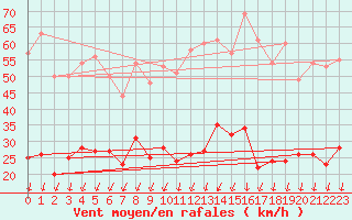 Courbe de la force du vent pour Montlimar (26)