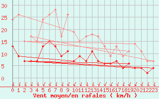 Courbe de la force du vent pour Clermont-Ferrand (63)