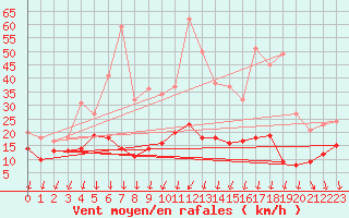 Courbe de la force du vent pour Roissy (95)