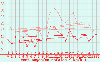 Courbe de la force du vent pour Aubenas - Lanas (07)
