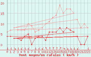 Courbe de la force du vent pour Bourg-Saint-Maurice (73)