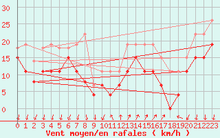 Courbe de la force du vent pour Montpellier (34)
