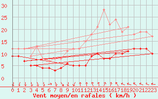 Courbe de la force du vent pour Saint-milion (33)