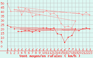 Courbe de la force du vent pour Saint-Auban (04)