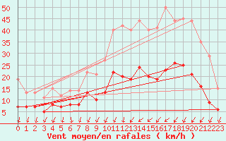 Courbe de la force du vent pour Bourges (18)