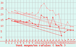 Courbe de la force du vent pour Wunsiedel Schonbrun