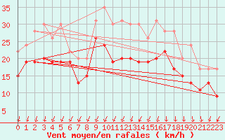 Courbe de la force du vent pour Chlons-en-Champagne (51)