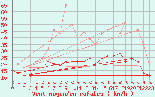 Courbe de la force du vent pour Roissy (95)