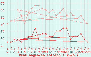 Courbe de la force du vent pour Romorantin (41)