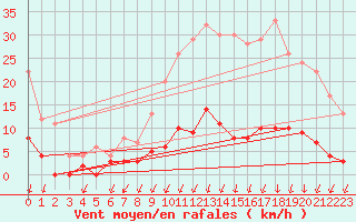 Courbe de la force du vent pour Besanon (25)
