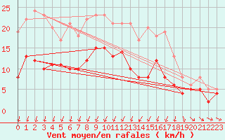Courbe de la force du vent pour Metz (57)