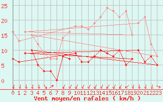 Courbe de la force du vent pour Landos-Charbon (43)