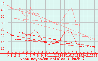 Courbe de la force du vent pour Cap Ferret (33)