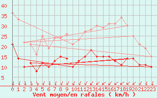 Courbe de la force du vent pour Lille (59)