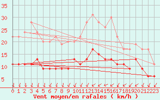 Courbe de la force du vent pour Nantes (44)