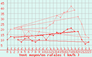 Courbe de la force du vent pour Angoulme - Brie Champniers (16)