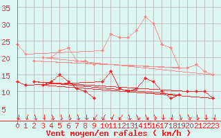 Courbe de la force du vent pour Limoges (87)