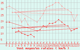 Courbe de la force du vent pour Rennes (35)