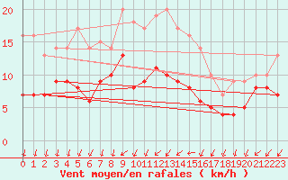 Courbe de la force du vent pour Gelbelsee